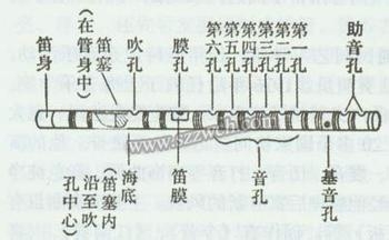 如何快速学会吹笛子