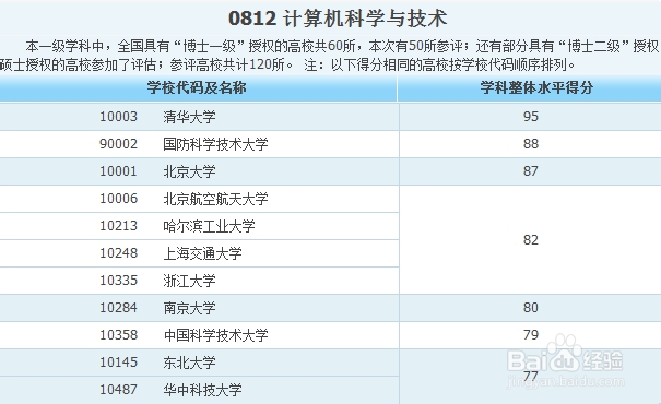 各专业大学排名——工科类