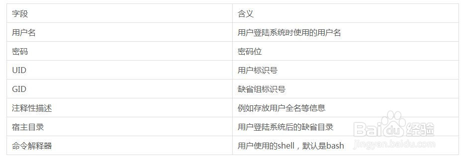 Linux系统中基本的用户管理方法