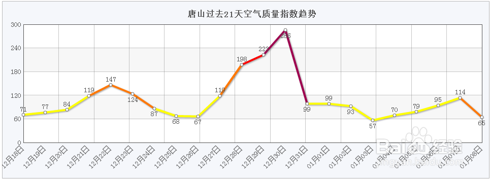 2018年1~3月唐山限行限号规定是什么？