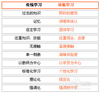 如何进行拓展训练活动