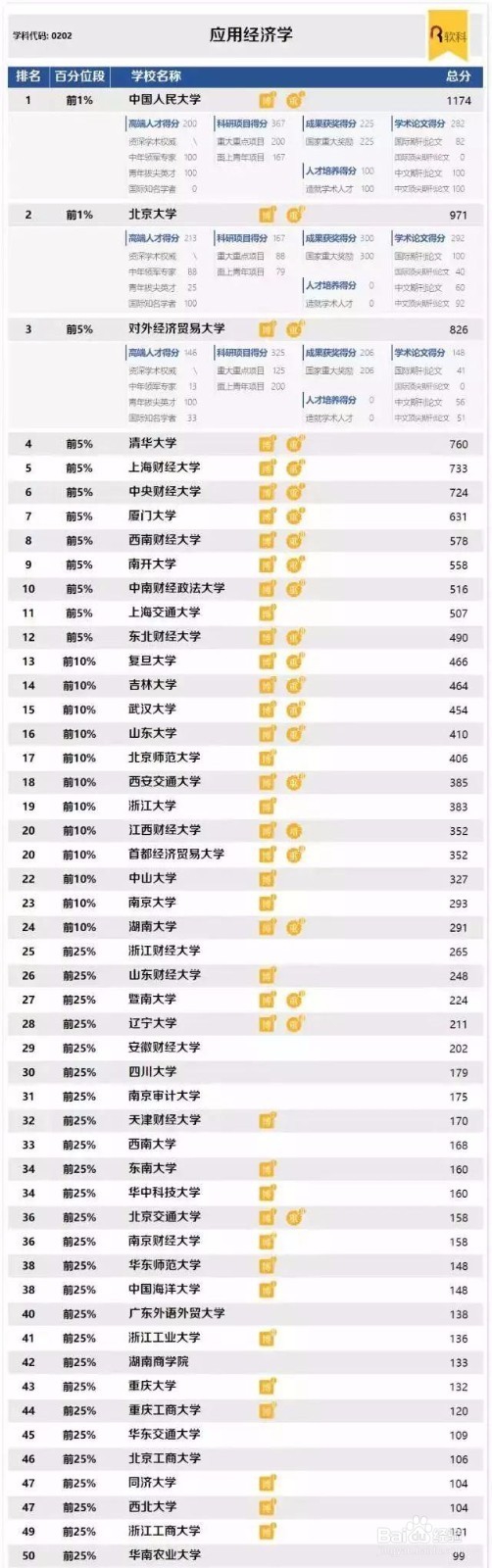 中国最好学科排名