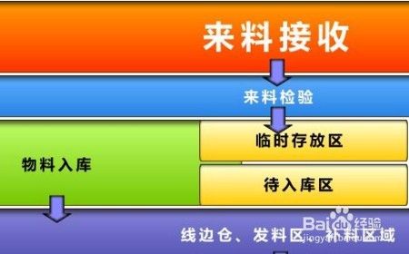 怎么制作来料检验作业指导书 百度经验