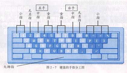 键盘打字正确的方式