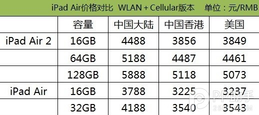 iPad Air2/Air/mini3/mini2购买哪一款最划算？