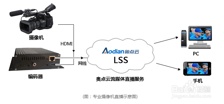 如何用专业摄像机进行流媒体直播