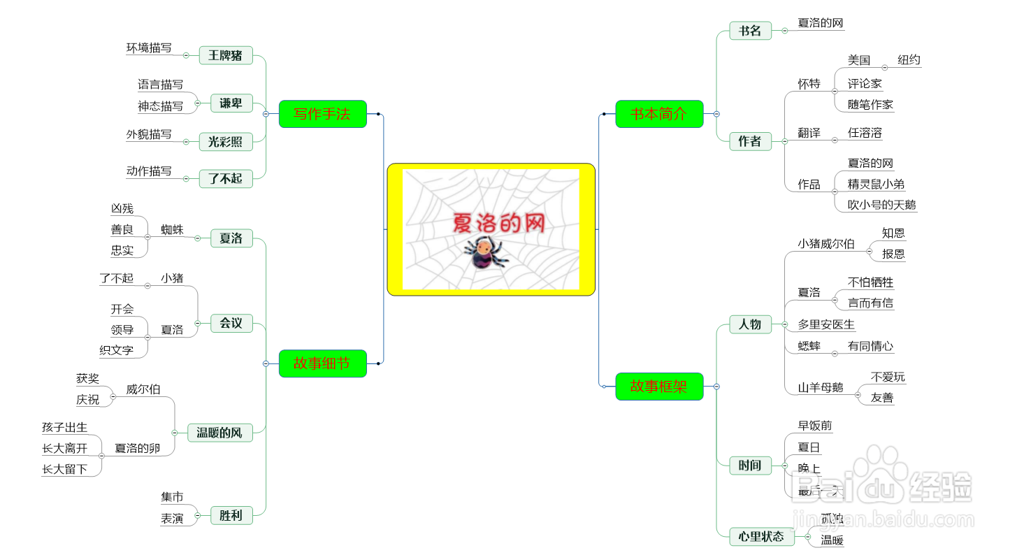 夏洛的网思维导图怎么画