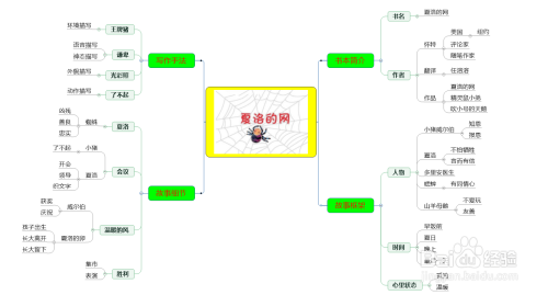 夏洛的網思維導圖怎麼畫