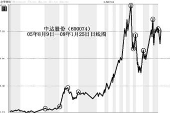 怎样判断股票的拐点