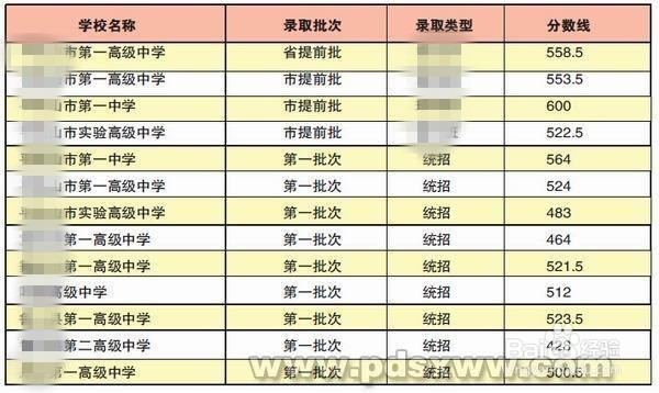 如何报考适合自己的学校