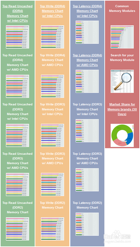 cpu、显卡、内存、硬盘 基准测试平台:passmark