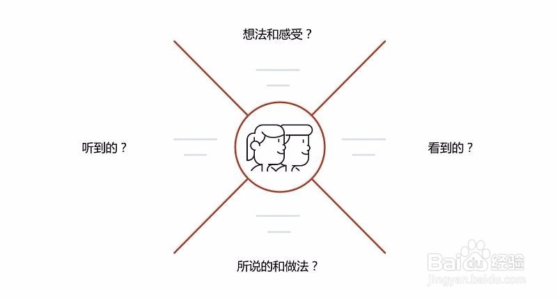 如何利用移情图进行客户洞察?