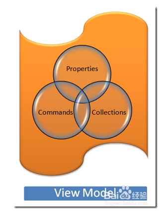 Silverlight开发之MVVM模式