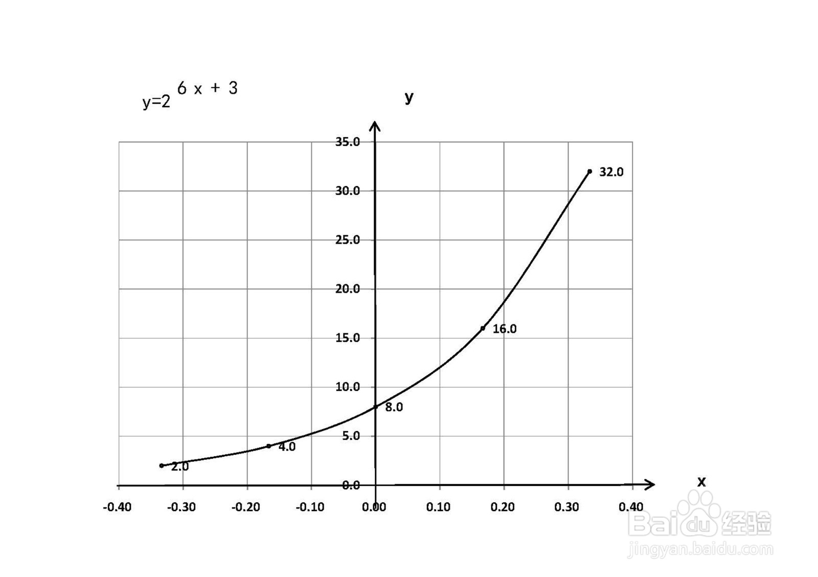 指数函数y=2^(6x+3)的图像画法步骤