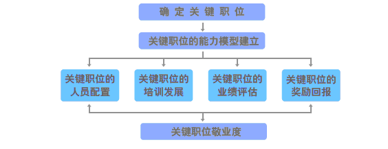 关键岗位怎么定义