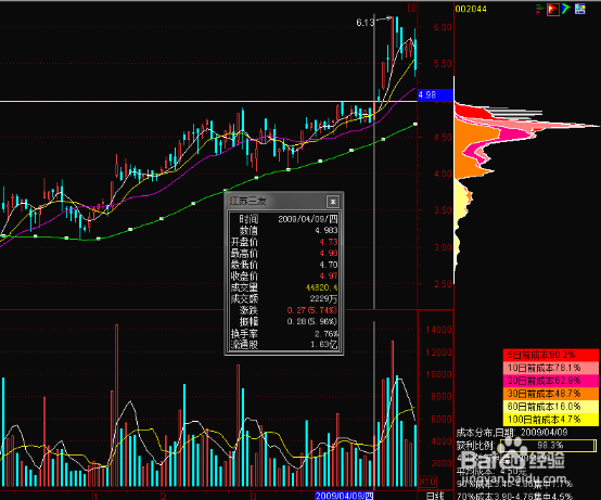 筹码选股判断走势
