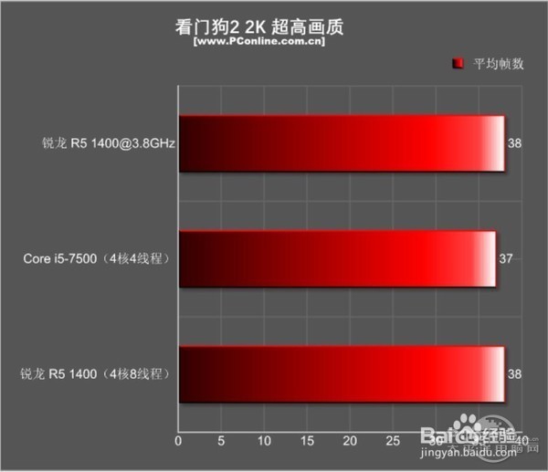 锐龙5 1400和i5 7500哪个好