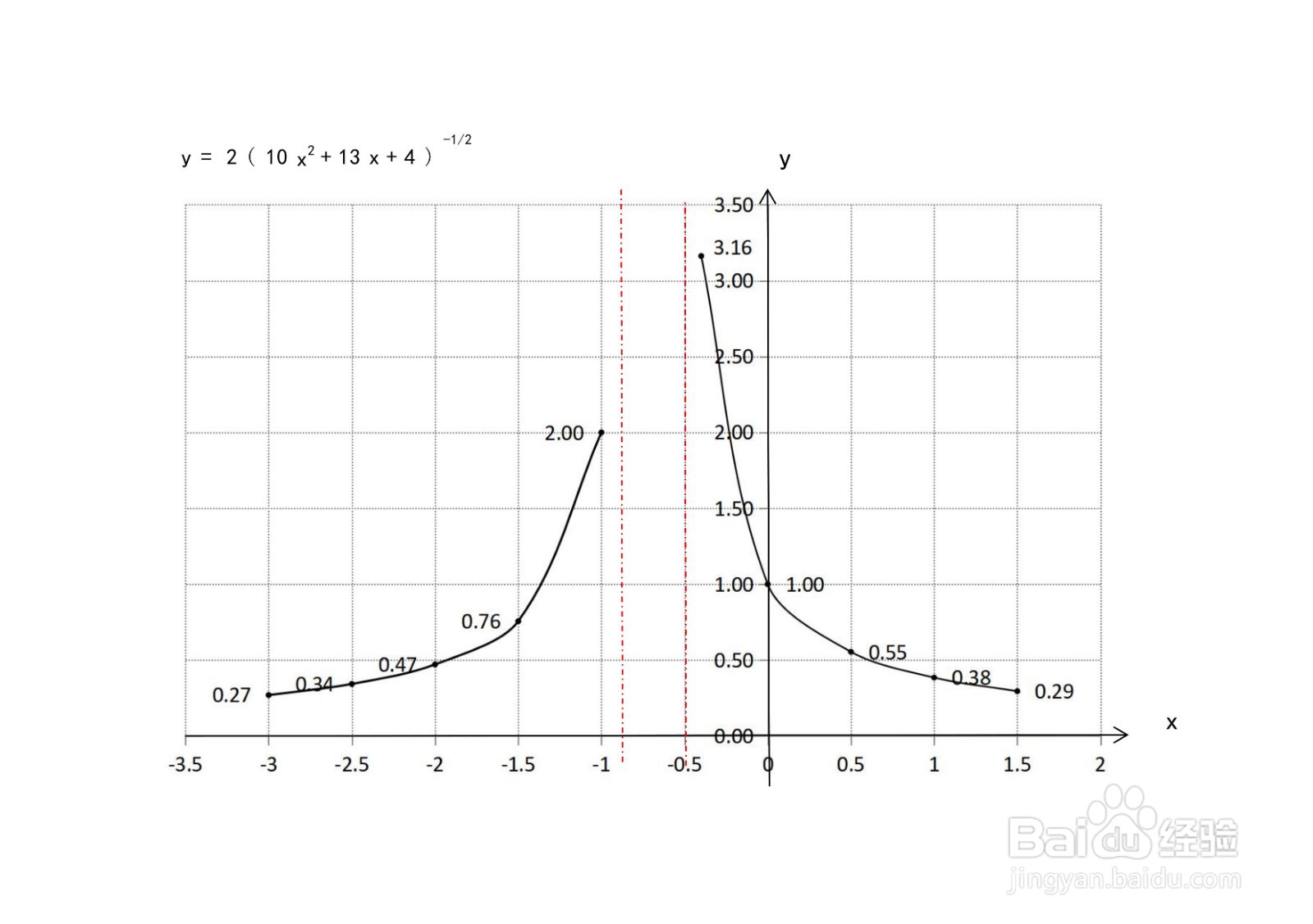 函数y=2/√10x^2+13x+4的图像示意图如何