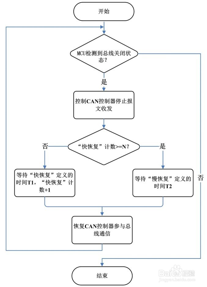 BusOff恢复流程
