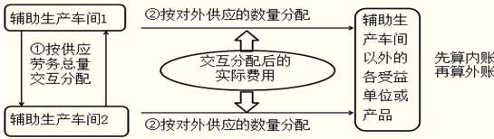 论述辅助生产费用分配的几种方法及其优缺点