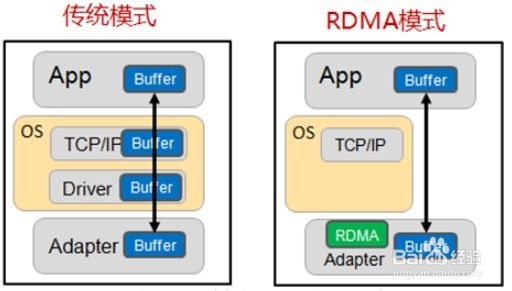 华云数据：Kernel bypass技术及其在Ceph中应用