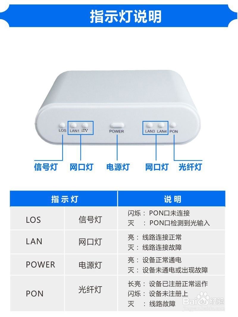 光猫的设置和管理
