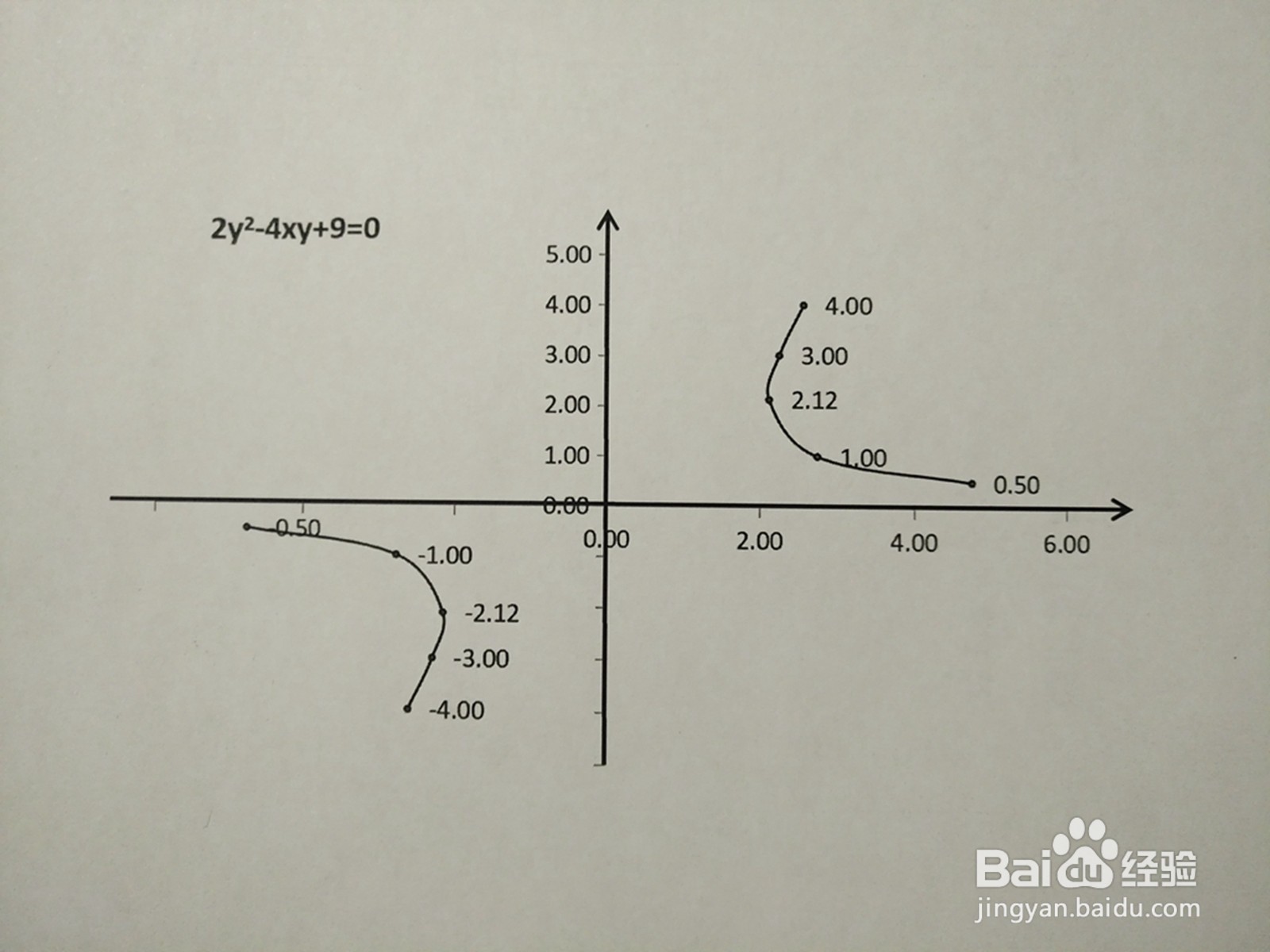 导数画曲线方程2y^2-4xy+9=0的图像示意图