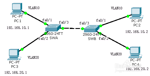 跨交换机配置VLAN