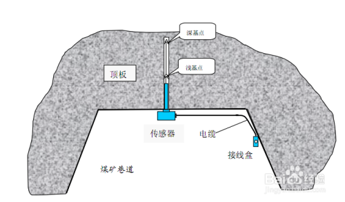 KJ616 矿压监测系统 配置