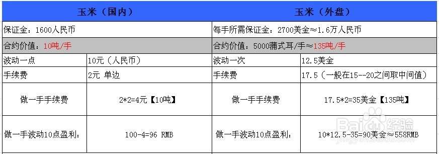 外盘期货手续费贵吗？