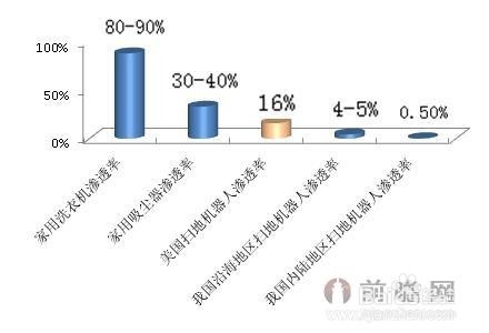 扫地机器人产业分析