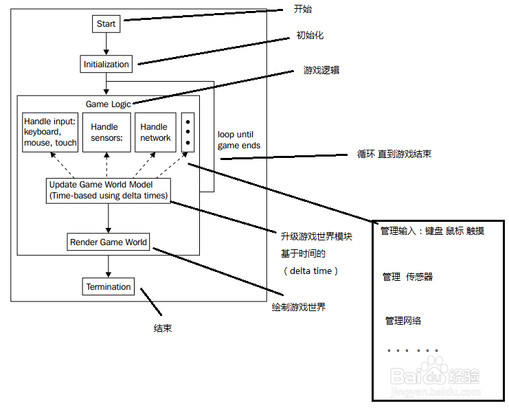 libgdx：[10]游戏的实现框架
