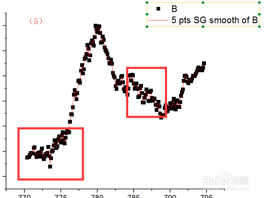 origin数据处理，怎么对粗糙的数据平滑（1）？