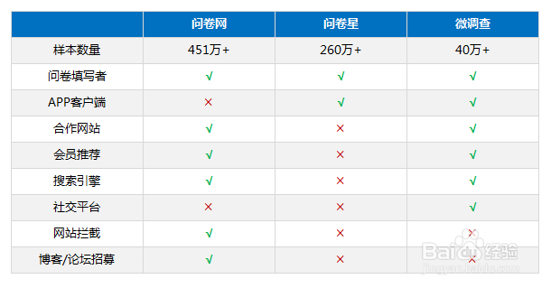 如何在线制作调查问卷