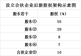 公司合伙人怎么实施