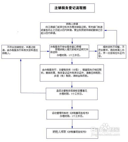 公司注销税务登记流程