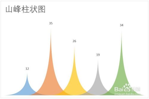 在Excel中制作山峰柱状图