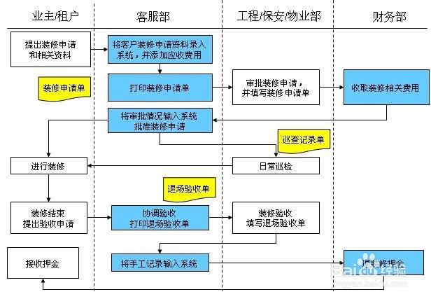 怎样才能管理好装饰施工现场