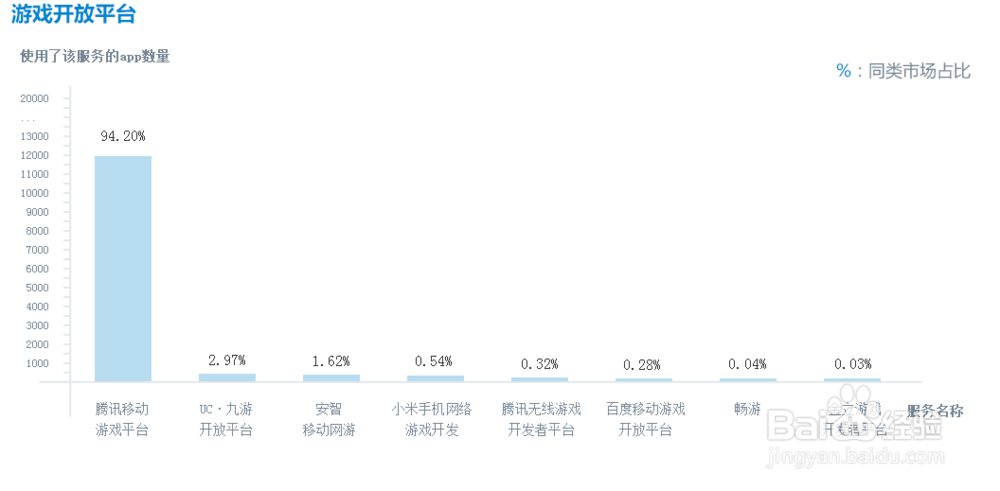2014年开发者服务市场占有率报告