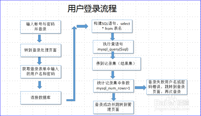 PHP操作Mysql数据库的步骤