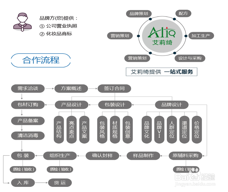 化妆品代加工合作模式都有哪些，需要提供什么