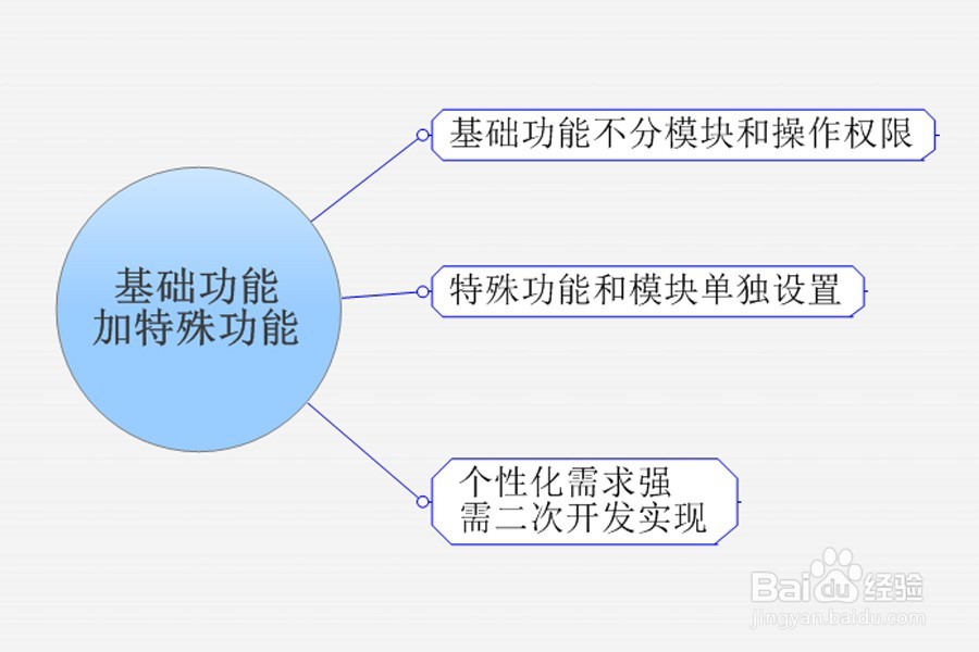 如何设计复杂IT项目(工程)的授权管理
