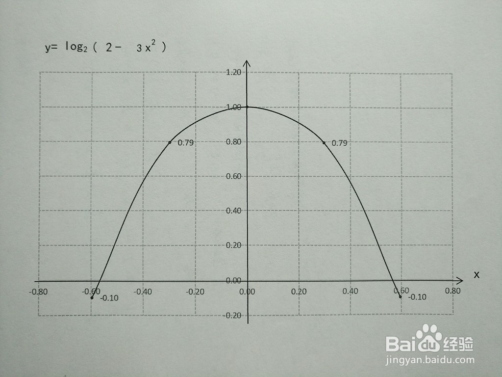 对数复合函数y=log2(2-3x^2)的图像示意图步骤