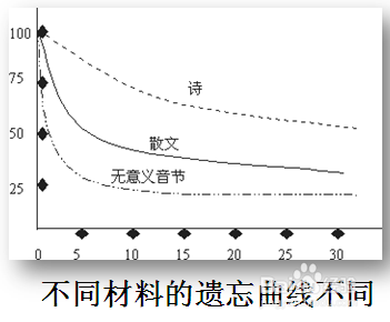 有效的提升记忆力