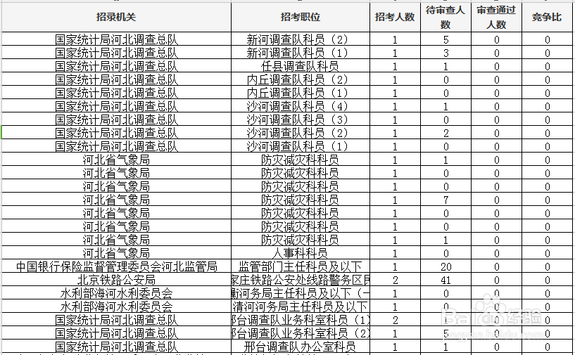 2019国考邢台报名第二天：284人报名，128人过审