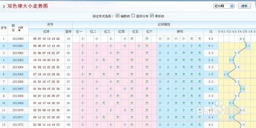 双色球走势图如何分析