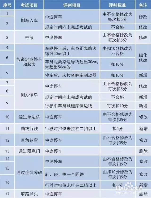 考驾照新规难不难?不难!