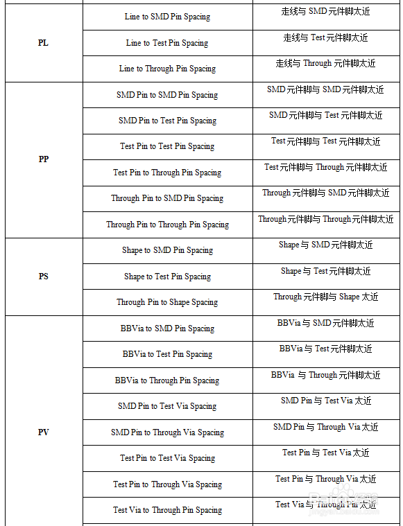 PCB设计常见DRC及修正方法
