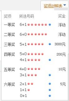 怎么看双色球中奖