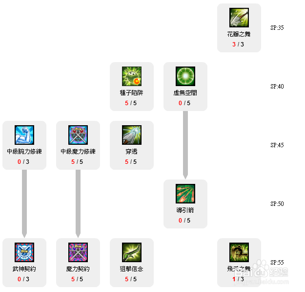 《艾尔之光》蕾娜狙击守护路线的配点心得